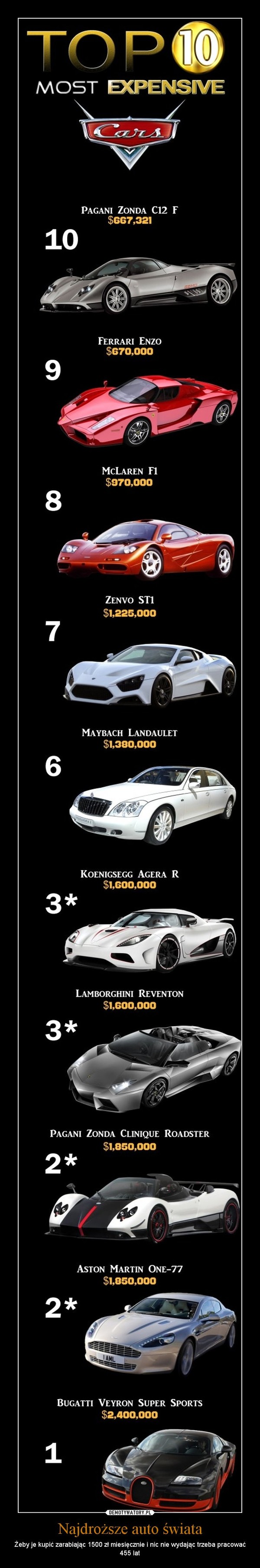 Najdroższe auto świata – Żeby je kupić zarabiając 1500 zł miesięcznie i nic nie wydając trzeba pracować 455 lat 