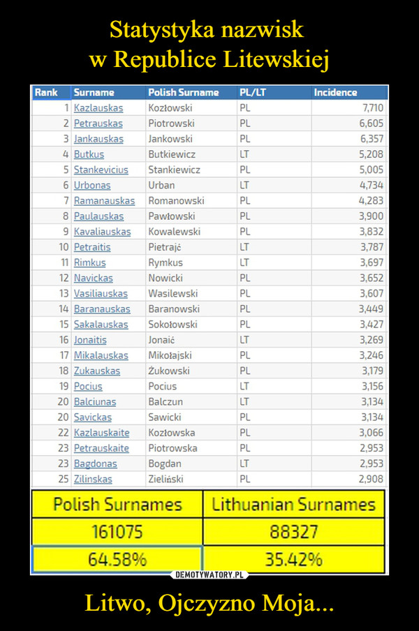 Statystyka nazwisk 
w Republice Litewskiej Litwo, Ojczyzno Moja...