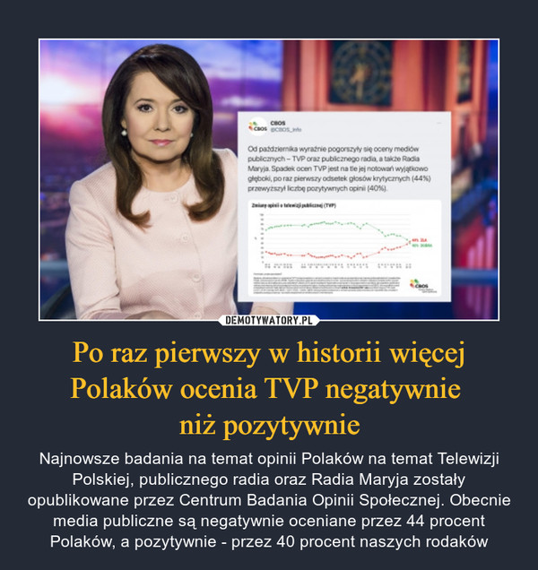 Po raz pierwszy w historii więcej Polaków ocenia TVP negatywnie 
niż pozytywnie
