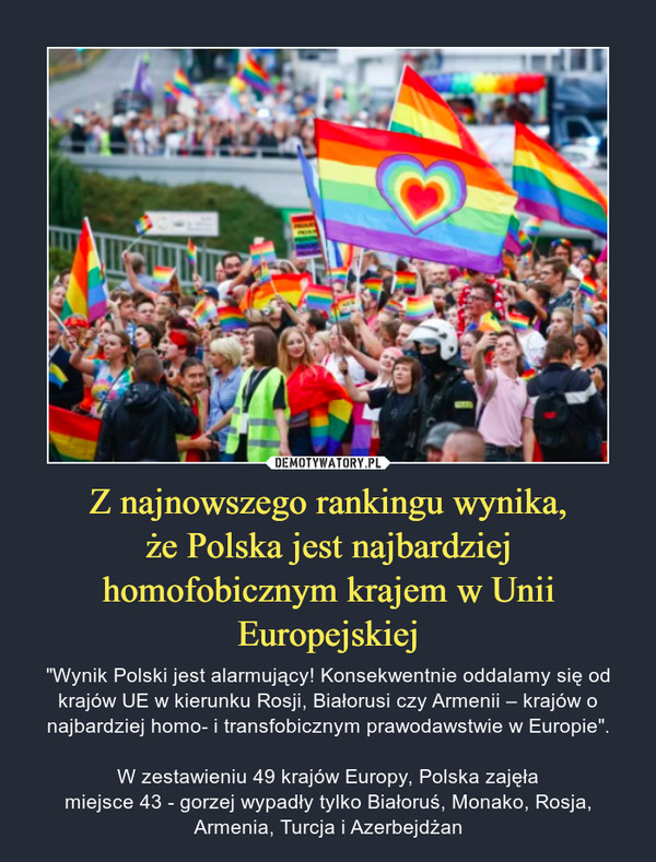 Z najnowszego rankingu wynika,że Polska jest najbardziej homofobicznym krajem w Unii Europejskiej – "Wynik Polski jest alarmujący! Konsekwentnie oddalamy się od krajów UE w kierunku Rosji, Białorusi czy Armenii – krajów o najbardziej homo- i transfobicznym prawodawstwie w Europie".W zestawieniu 49 krajów Europy, Polska zajęłamiejsce 43 - gorzej wypadły tylko Białoruś, Monako, Rosja, Armenia, Turcja i Azerbejdżan 