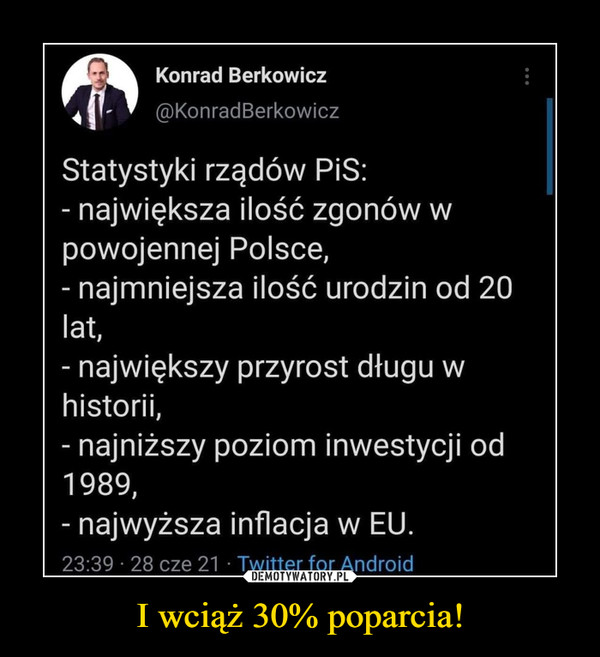 I wciąż 30% poparcia! –  Konrad Berkowicz@KonradBerkowiczStatystyki rządów PiS:- największa ilość zgonów wpowojennej Polsce,- najmniejsza ilość urodzin od 20lat,- największy przyrost długu whistorii,- najniższy poziom inwestycji od1989,- najwyższa inflacja w EU.