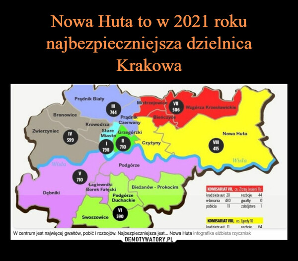 Nowa Huta to w 2021 roku najbezpieczniejsza dzielnica Krakowa