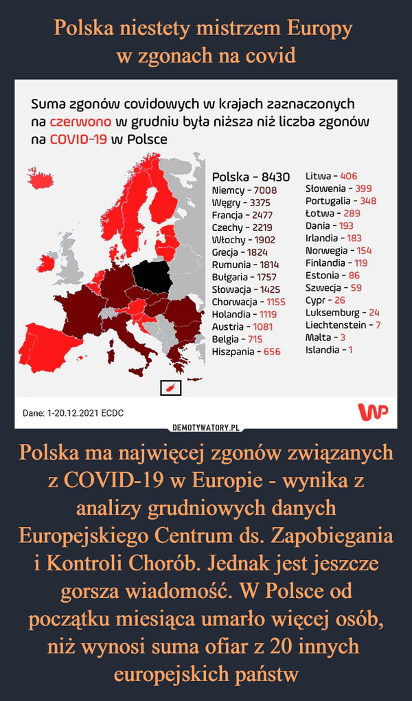 Polska ma najwięcej zgonów związanych z COVID-19 w Europie - wynika z analizy grudniowych danych Europejskiego Centrum ds. Zapobiegania i Kontroli Chorób. Jednak jest jeszcze gorsza wiadomość. W Polsce od początku miesiąca umarło więcej osób, niż wynosi suma ofiar z 20 innych europejskich państw –  Suma zgonów covidowych w krajach zaznaczonychna czerwono w grudniu była niższa niż liczba zgonówna C0VID-19 w Polsce