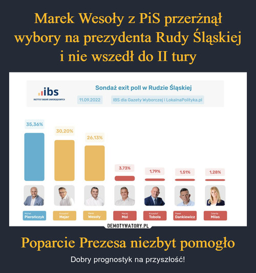 Marek Wesoły z PiS przerżnął wybory na prezydenta Rudy Śląskiej i nie wszedł do II tury Poparcie Prezesa niezbyt pomogło