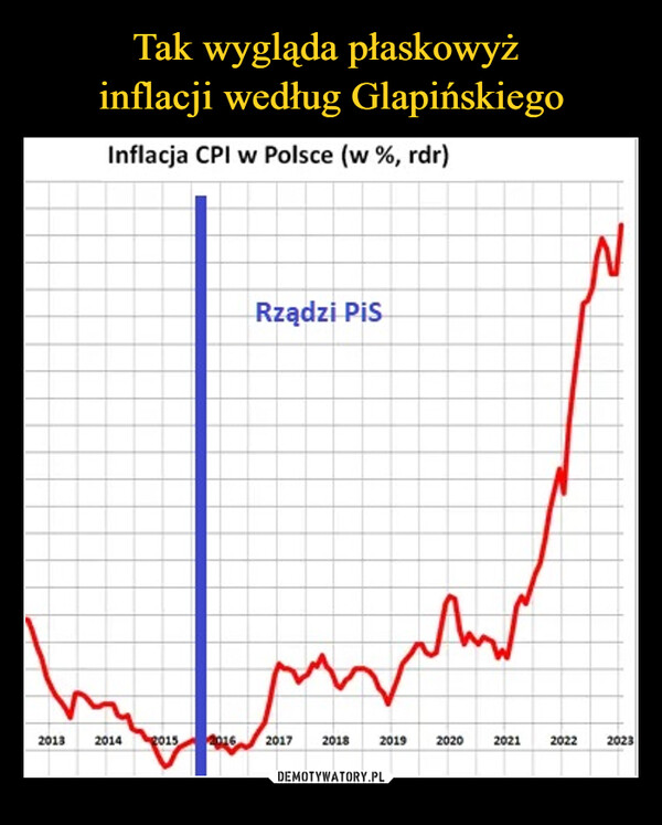  –  2013Inflacja CPI w Polsce (w %, rdr)Rządzi Pis2014 2015 2016 2017 2018what20192020 2021 2022 2023