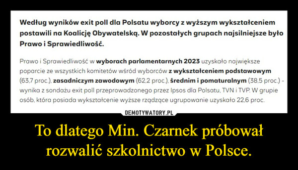 To dlatego Min. Czarnek próbował rozwalić szkolnictwo w Polsce. –  Według wyników exit poll dla Polsatu wyborcy z wyższym wykształceniempostawili na Koalicję Obywatelską. W pozostałych grupach najsilniejsze byłoPrawo i Sprawiedliwość.Prawo i Sprawiedliwość w wyborach parlamentarnych 2023 uzyskało największepoparcie ze wszystkich komitetów wśród wyborców z wykształceniem podstawowym(63,7 proc.), zasadniczym zawodowym (62,2 proc.), średnim i pomaturalnym (38,5 proc.) -wynika z sondażu exit poll przeprowadzonego przez Ipsos dla Polsatu, TVN i TVP. W grupieosób, która posiada wykształcenie wyższe rządzące ugrupowanie uzyskało 22,6 proc.