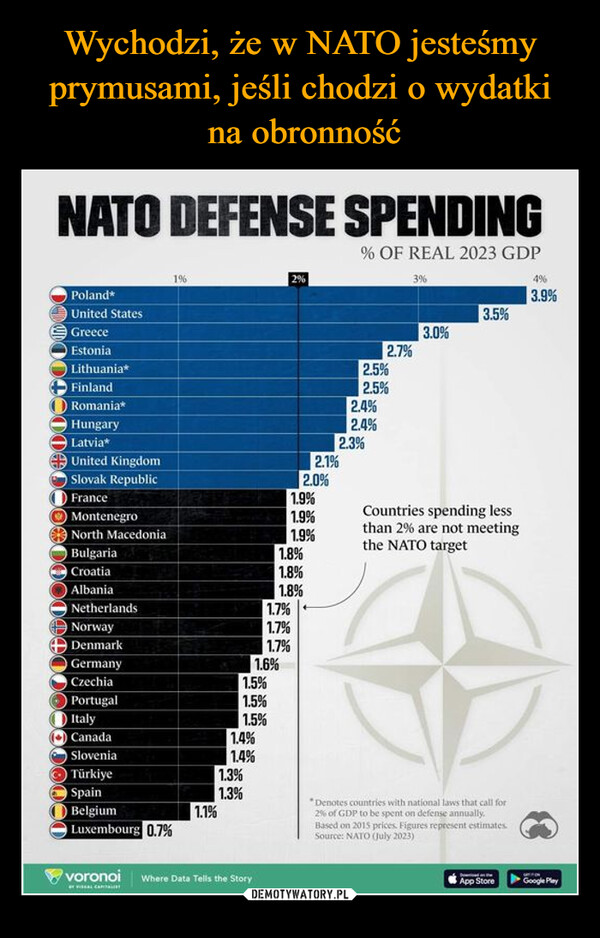  –  NATO DEFENSE SPENDING% OF REAL 2023 GDP3%Poland*United StatesGreeceEstoniaLithuania*Finland.Romania*HungaryLatvia*United KingdomSlovak RepublicFranceMontenegroNorth MacedoniaBulgariaCroatiaAlbaniaNetherlandsNorwayDenmarkGermanyCzechiaPortugalItalyCanadaSloveniaTürkiyeSpainBelgiumLuxembourg 0.7%voronoiAL CA1%1.1%1.5%1.5%1.5%1.4%1.4%1.3%1.3%Where Data Tells the Story1.6%1.7%1.7%1.7%2%1.8%1.8%1.8%2.0%2.1%1.9%1.9%1.9%2.5%2.5%2.4%2.4%2.3%2.7%3.0%3.5%Countries spending lessthan 2% are not meetingthe NATO targetDenotes countries with national laws that call for2% of GDP to be spent on defense annually.Based on 2015 prices. Figures represent estimates.Source: NATO (July 2023)theApp Store4%3.9%FORGoogle Play